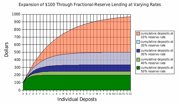 Money Creation and the Money Multiplier