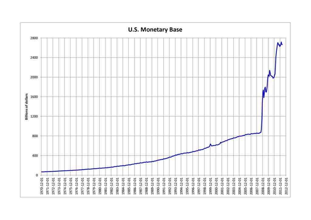 U.S. Monetary Base