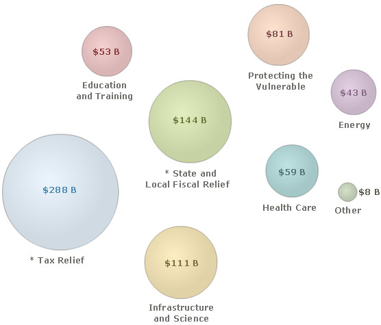 Stimulus Investments (U.S.) of ARRA