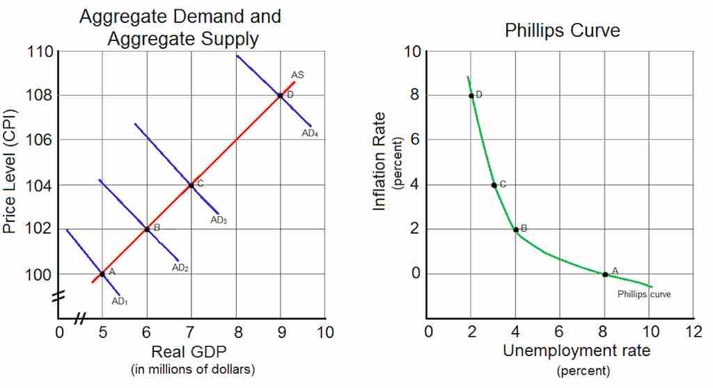 Phillips Curve and Aggregate Demand