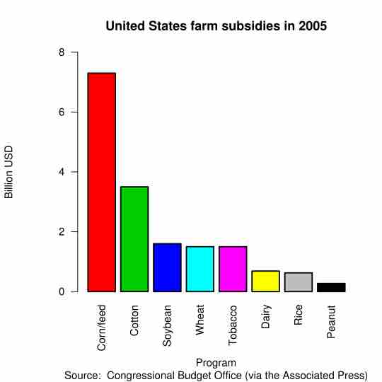 Agriculture Subsidies in the U.S. (2005)