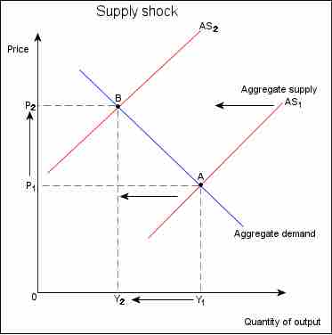 Supply Shock and Equilibrium