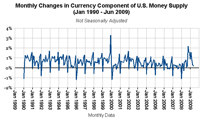 Monthly changes in the currency component of the U.S. money supply as reported by the Federal Reserve