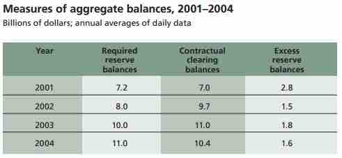 measures of aggregate balances, 2001-2004