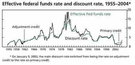 Discount rate