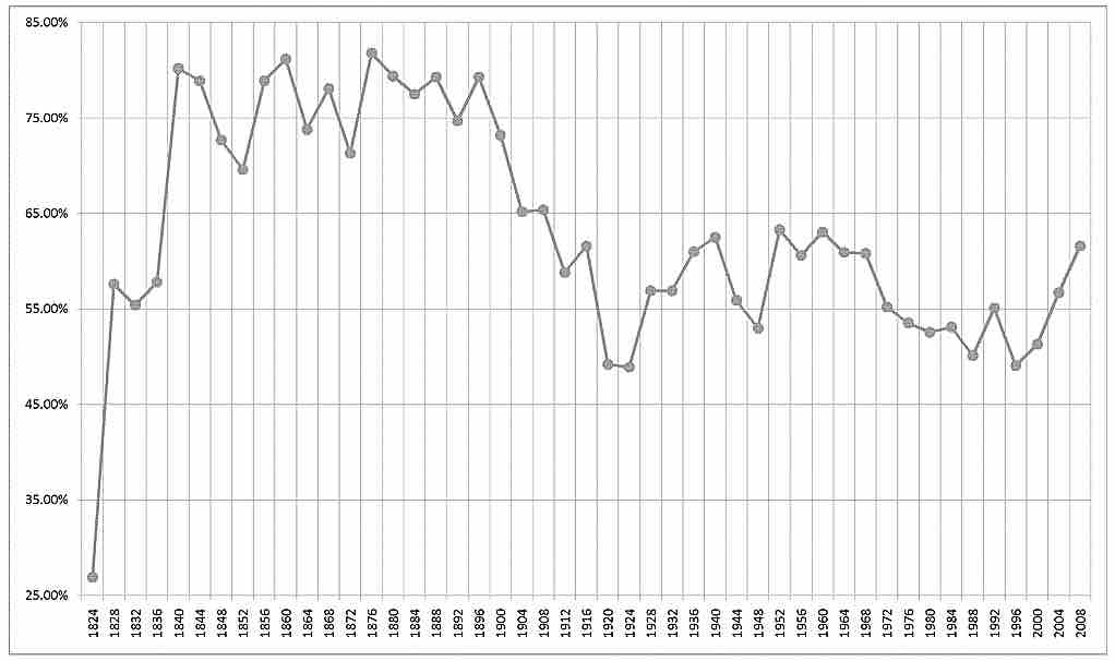 Graph of Voter Turnout in U.S. Presidential Elections, 1824-Present