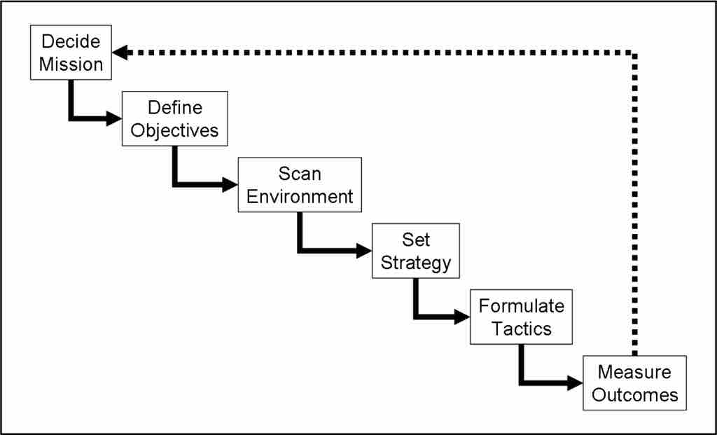 A visual depiction of the strategic management process