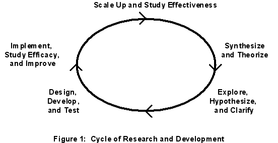 Cycle of Research and Development