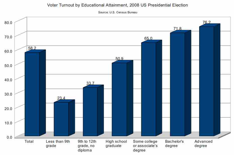 Voter Turnout by Educational Attainment –2008 Presidential Election