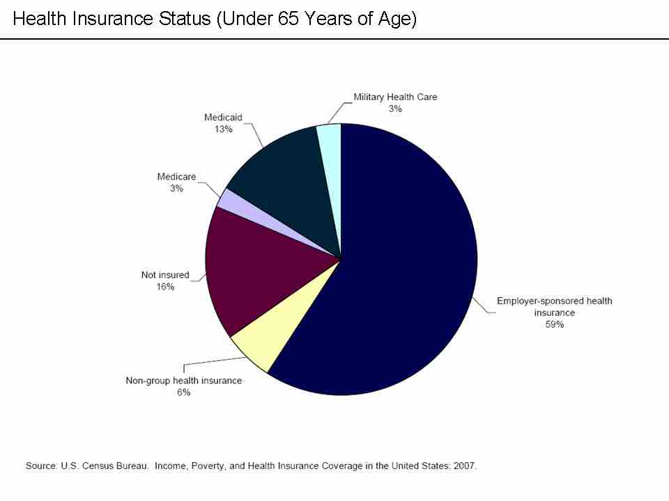 Health insurance distribution (under 65 years)