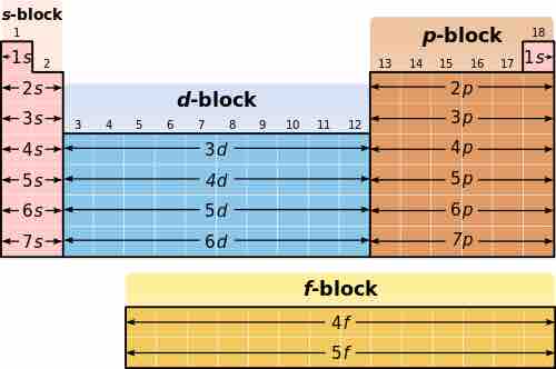 Blocking in the periodic table