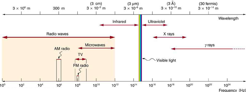 Electromagnetic Spectrum