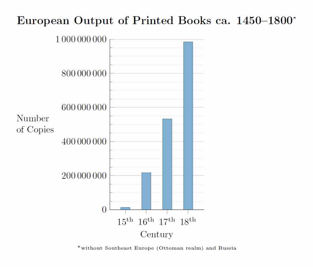 European output of printed books c. 1450-1800