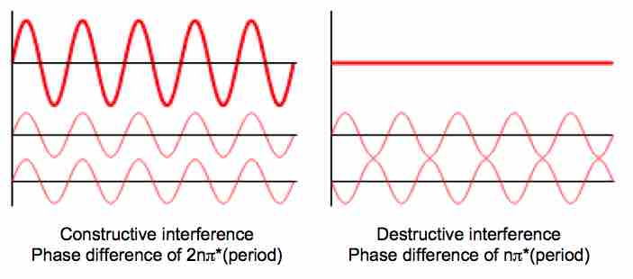 Interference of two waves