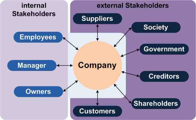 Organizational theory and stakeholders