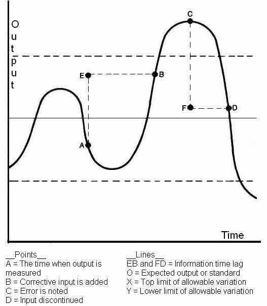 Oscillation and feedback