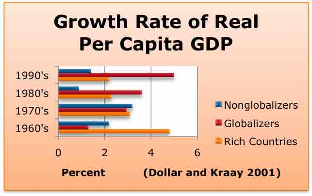 Globalizing and non-globalizing countries' GDP growth
