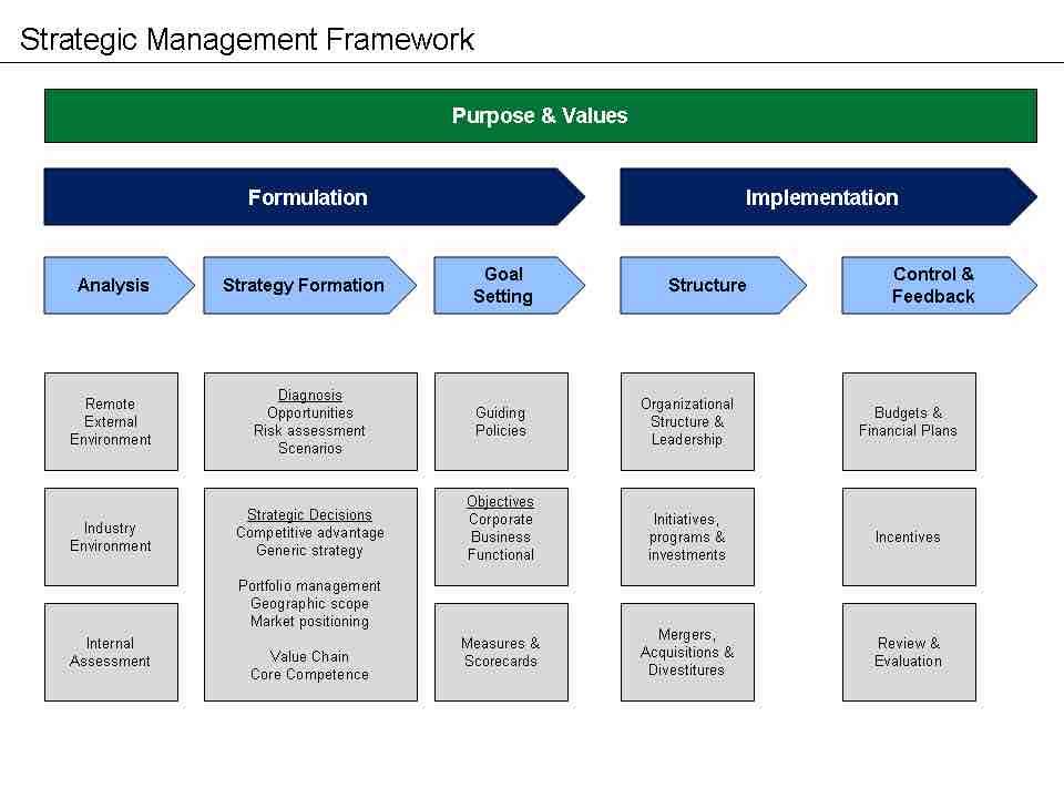 Strategic management framework