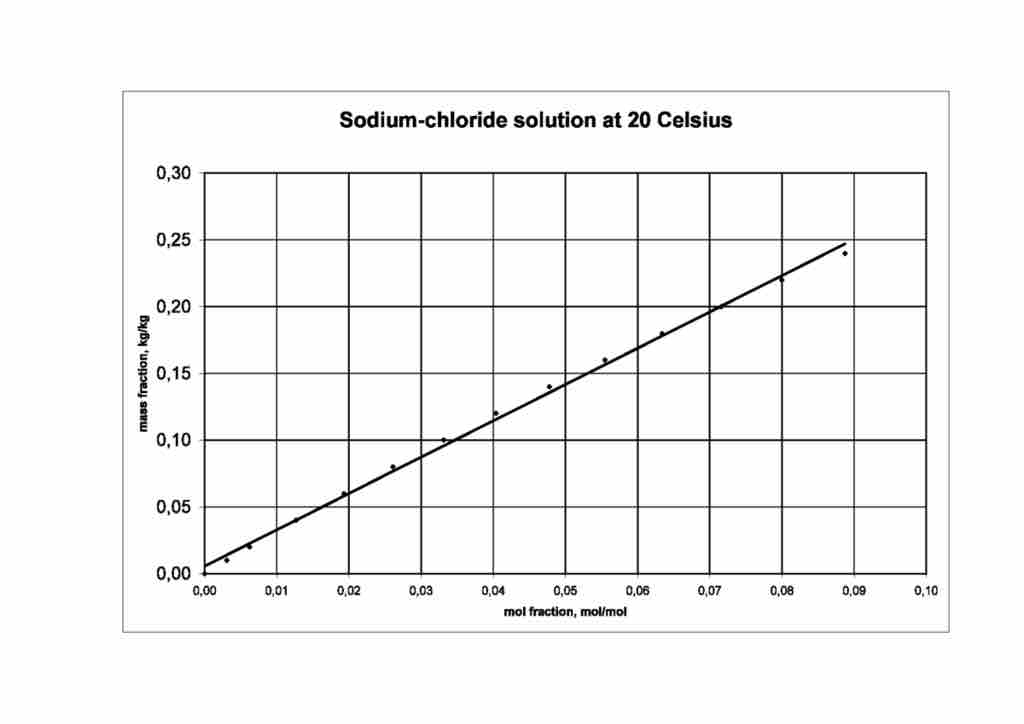 Mole fraction in a sodium chloride solution