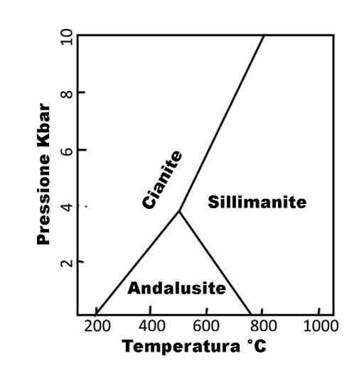 Phase Diagram of Aluminosilicate Mineral