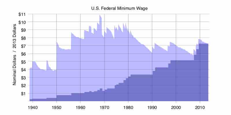 History of the Minimum Wage