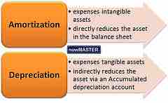 Amortization & depreciation in the accounting cycle