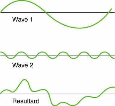 Superposition of Non-Identical Waves