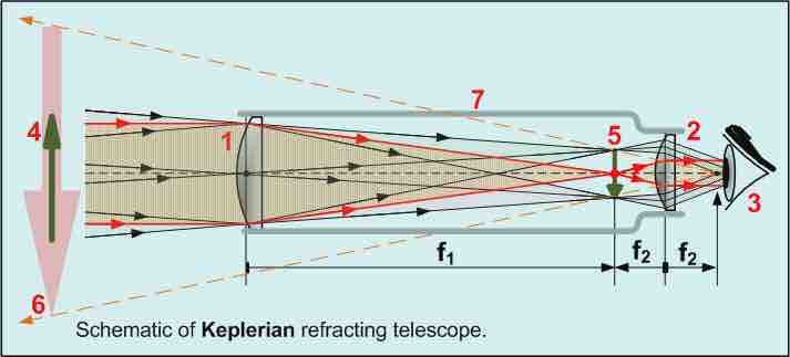 Schematic of Keplerian Refracting Telescope