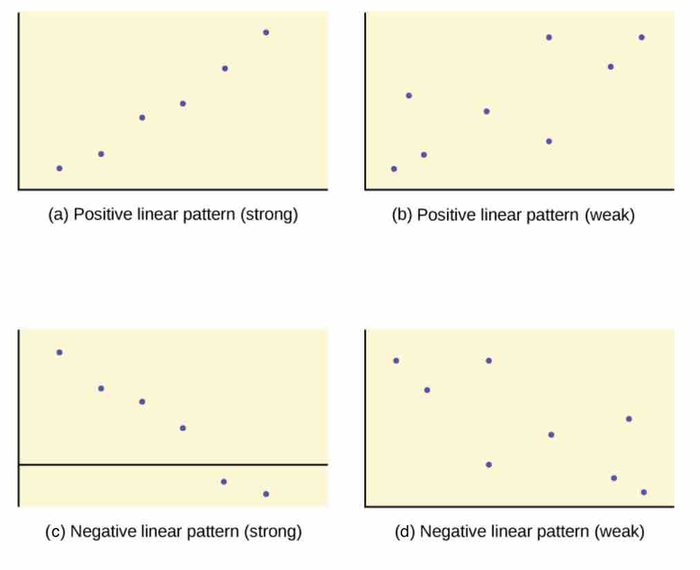 
Correlations of varying directions and strengths
