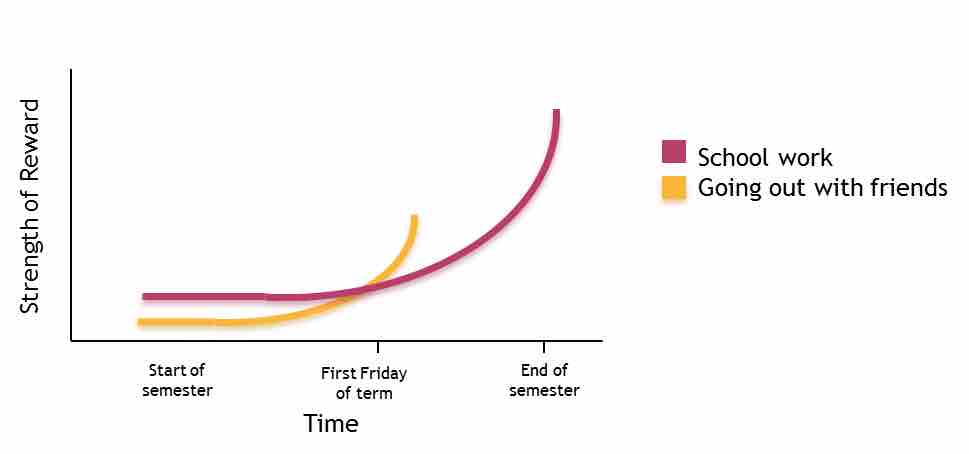 Motivation over time