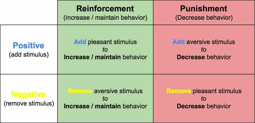 Operant conditioning