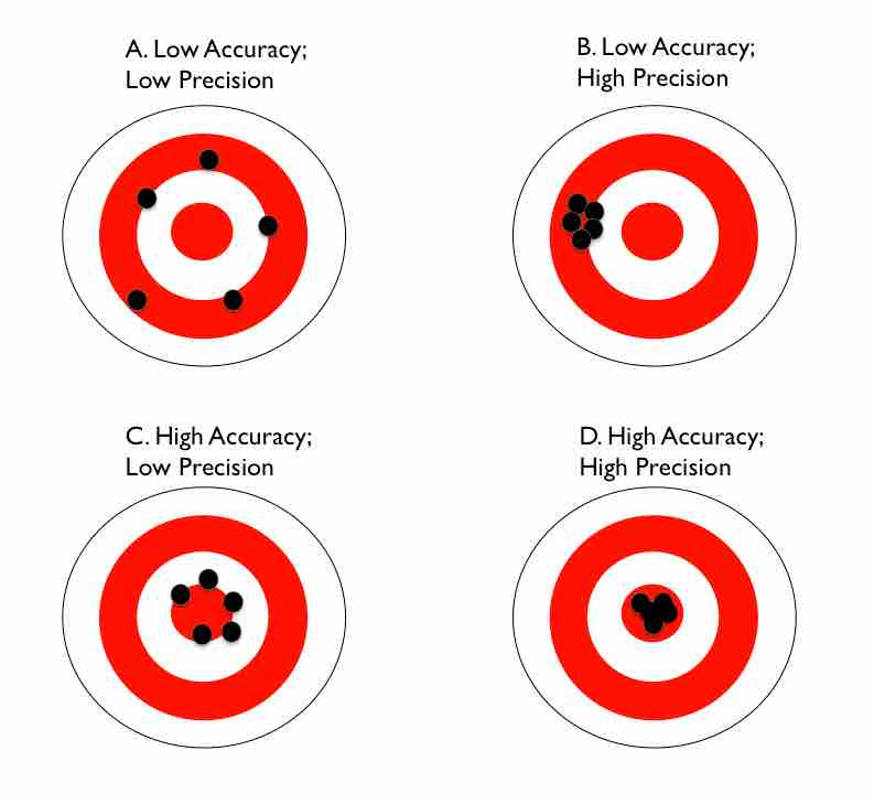 Accuracy vs. precision