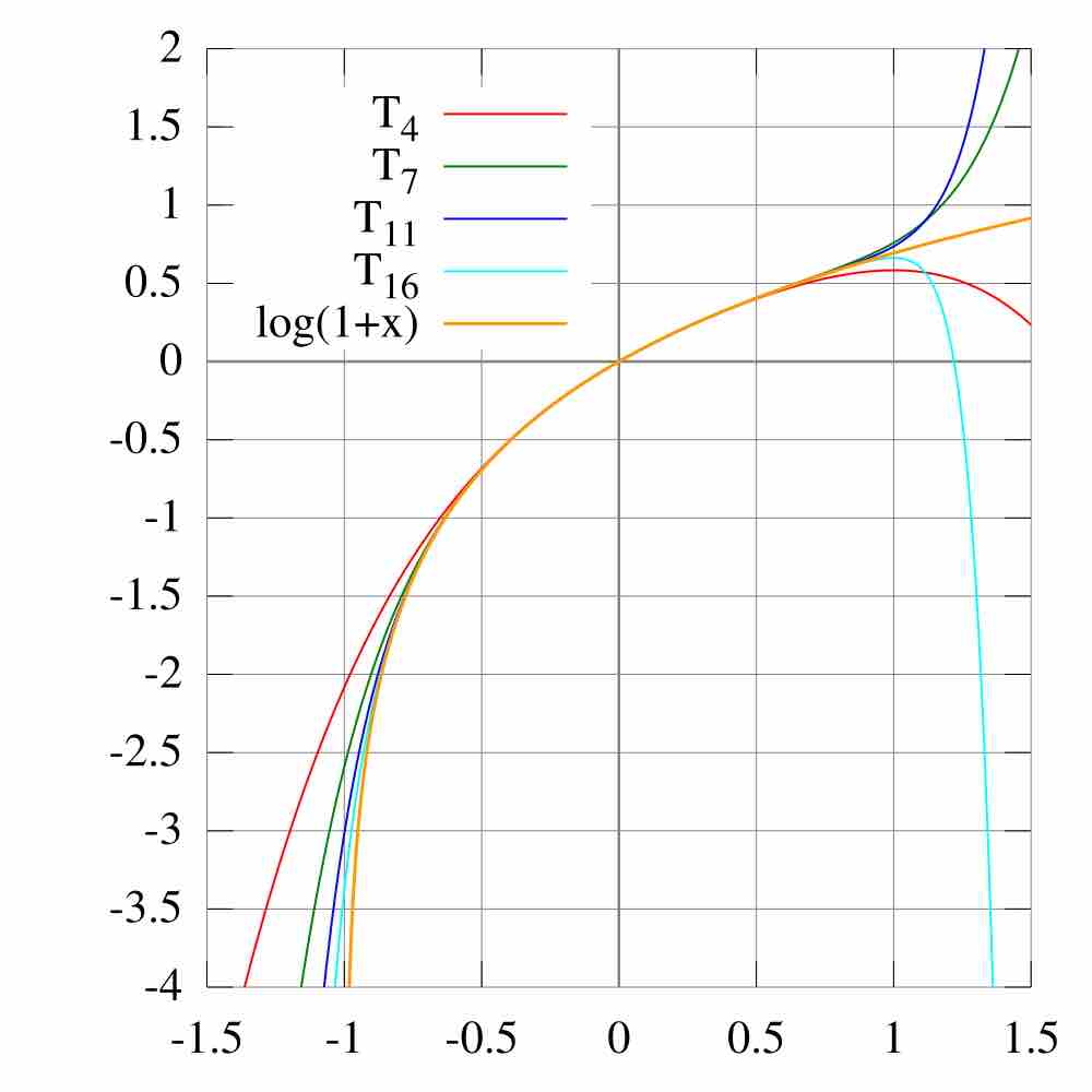 Taylor Series Approximations for $\ln(1+x)$