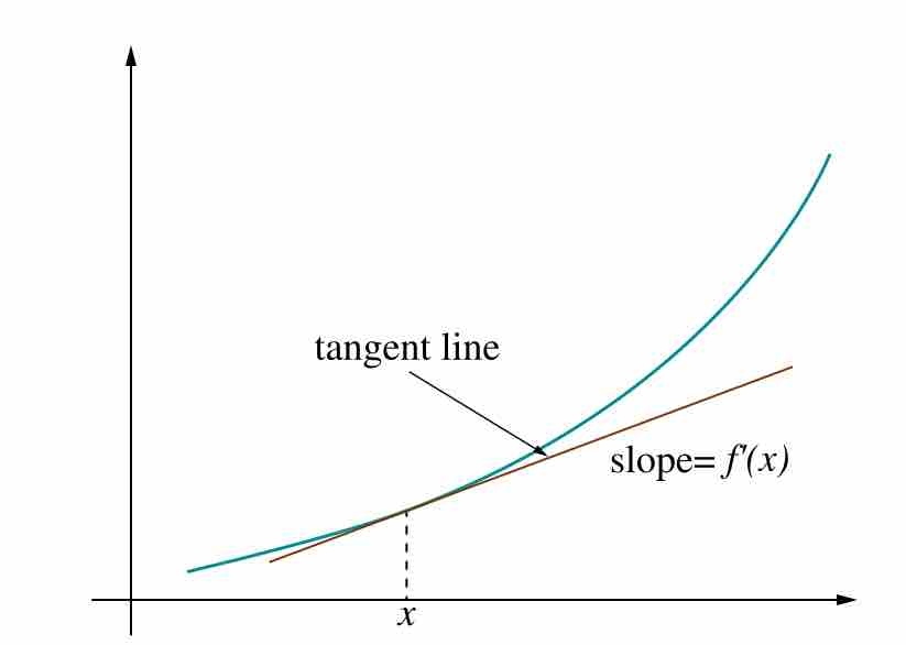 Derivative As Slope
