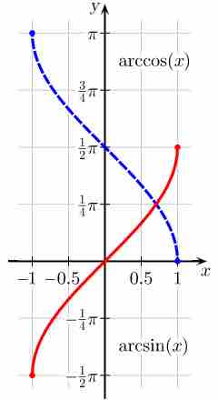 Arcsine and Arccosine