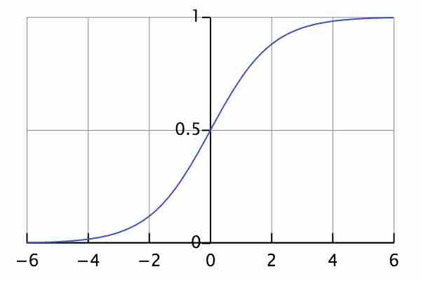 Logistic Curve