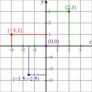Cartesian coordinate system