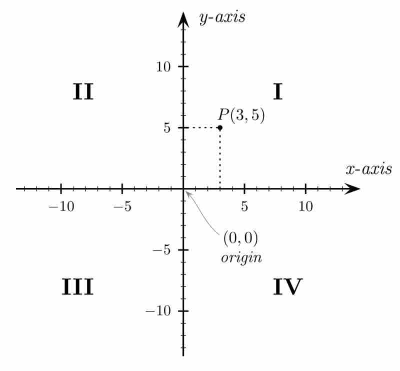 Cartesian coordinates