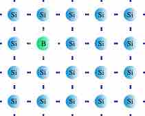 Doping a Silicon Crystal with the p-Type Dopant Boron