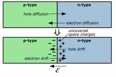 P-n junction diffusion and drift