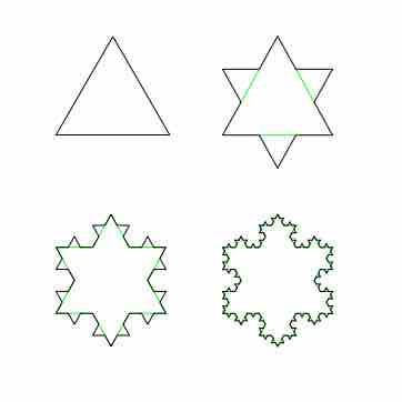 Constructing the Koch snowflake: the first four iterations