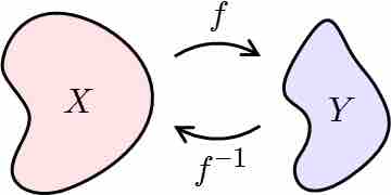 Inverse functions' domain and range