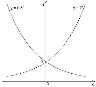 Graph of $y=2^x$ and $y=\frac{1}{2}^x$