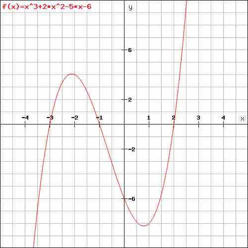 Cubic function