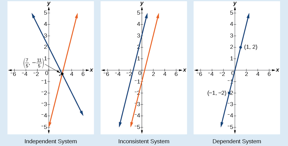 Systems of Linear Equations