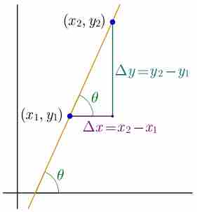 Slope Represented Graphically