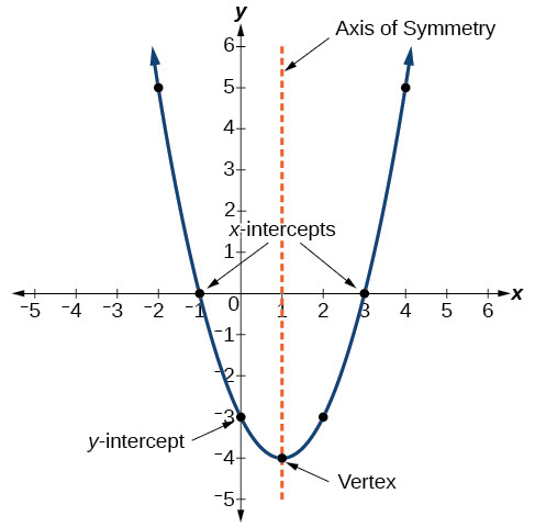 Parabola 