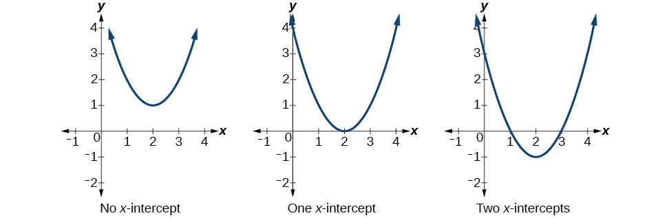 Possible $x$-intercepts