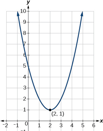 The graph of $f(x) = x^2 - 4x + 4$.