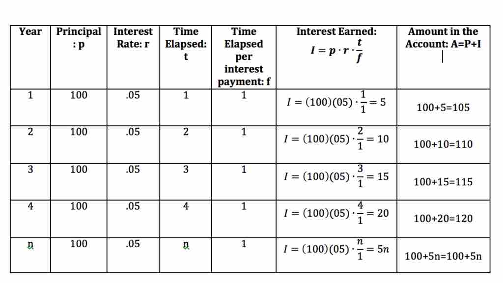 Calculations of interest earned and amount in the account for Example 1